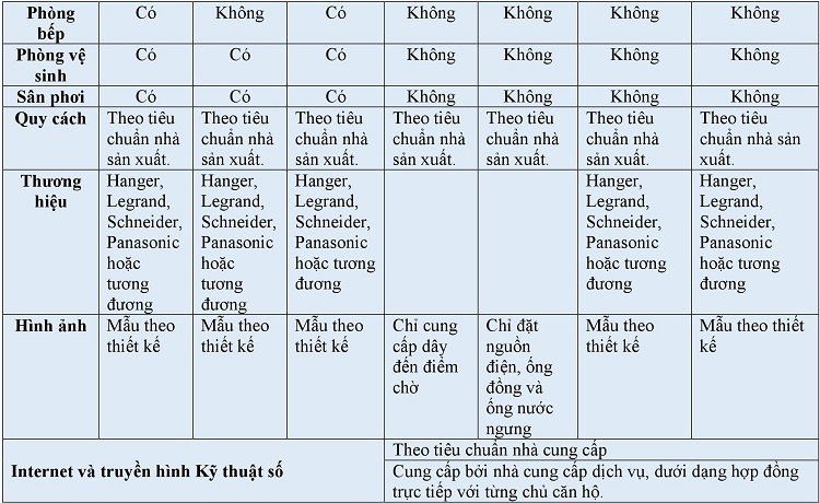 Danh mục nguyên vật liệu và thiết bị bàn giao căn hộ Gem Riverside